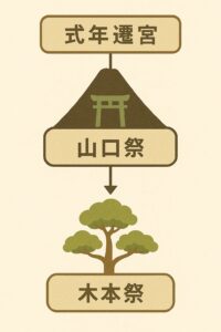 山口祭と木本祭の関係図解(式年遷宮フロー)